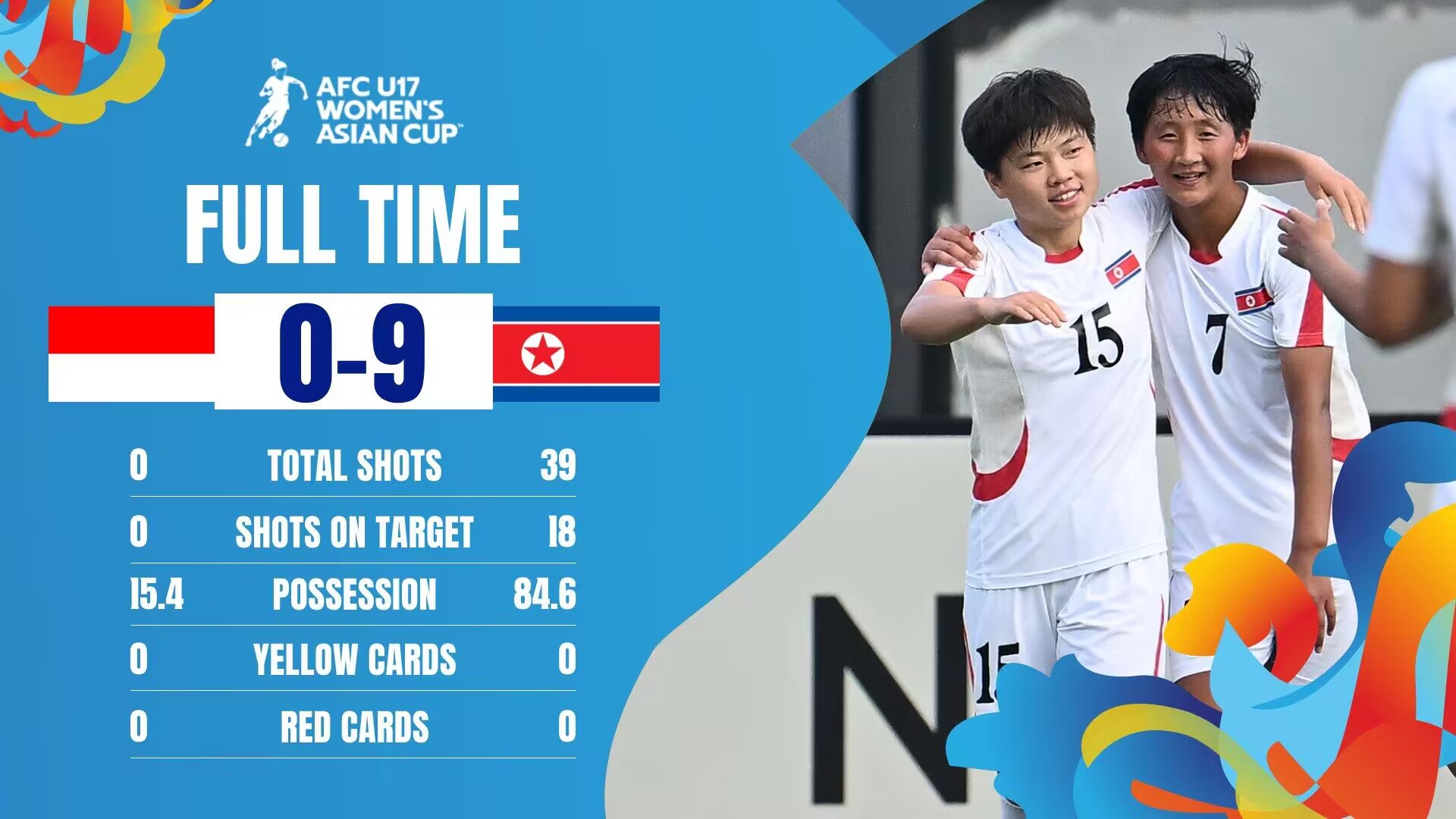 U17女足亚洲杯A组第三轮赛果：朝鲜9-0印尼、韩国1-1菲律宾